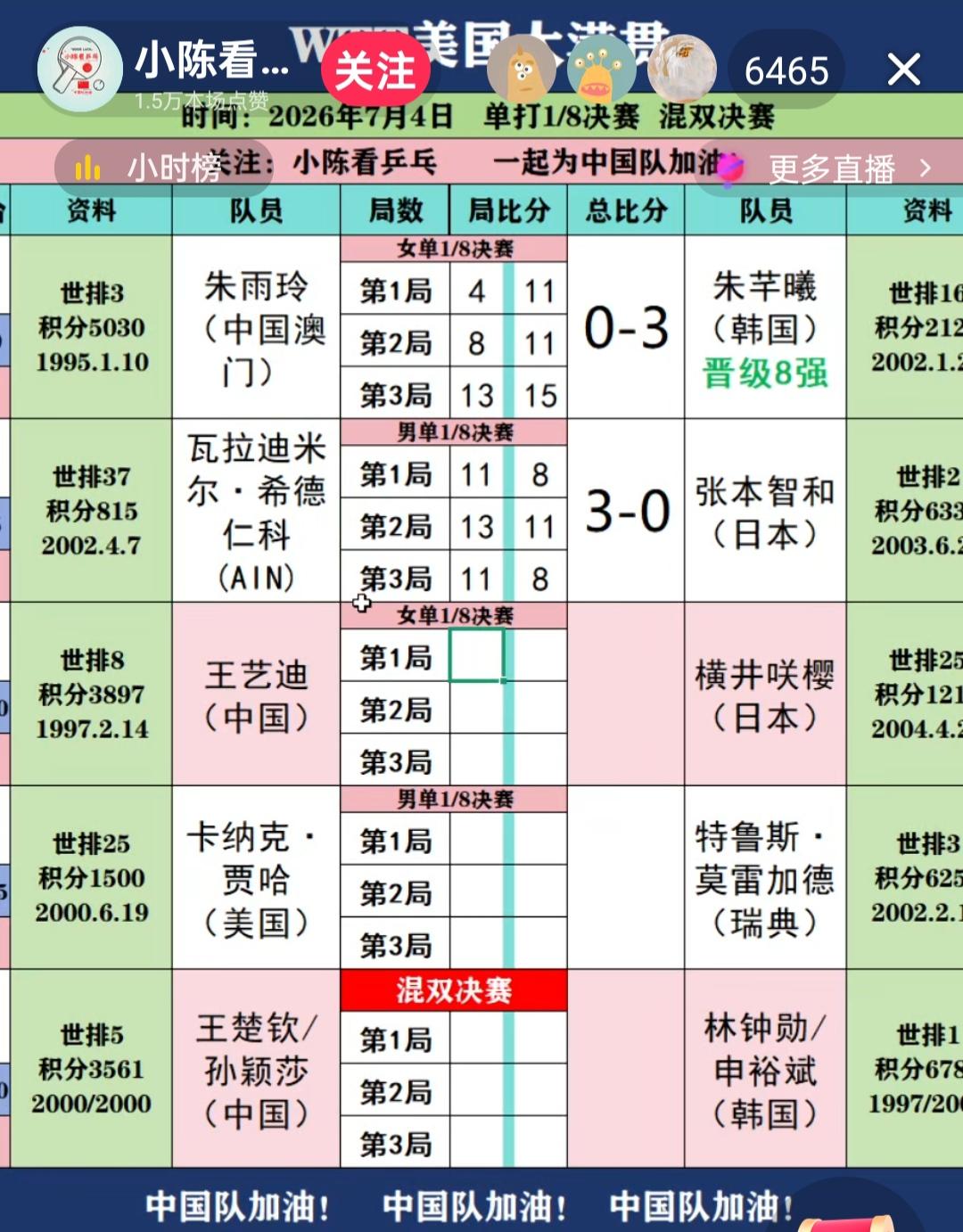 王楚钦败在傲娇的心态上，伦敦世乒团体赛夺冠，又成了王队，众粉丝捧着，心态多多少少