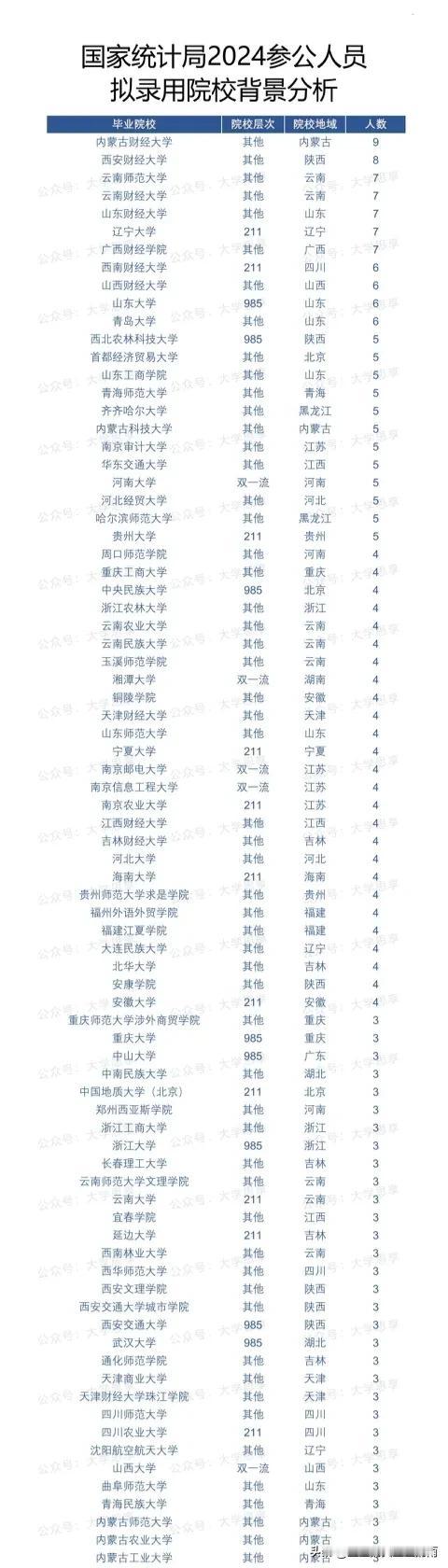 国家统计局2024拟录用人员来自哪些大学？学历层次如何？拟录用人数最多的是哪些大