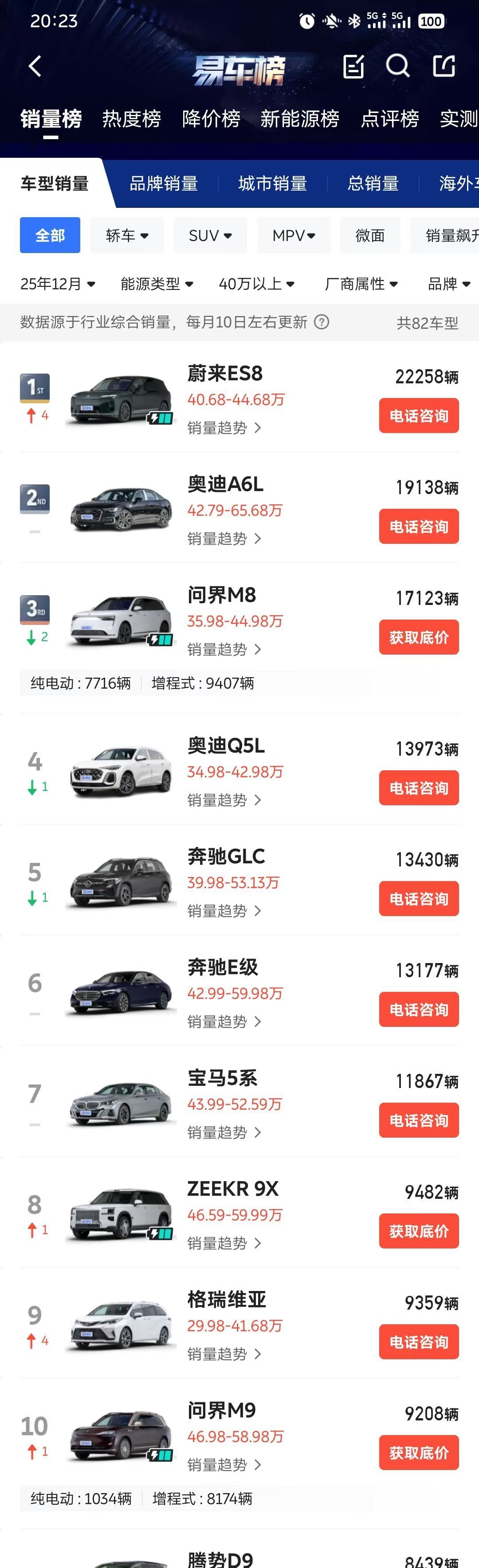 12 月，ES8 拿下 40 万以上销冠。原因很简单，因为在 12 月的 40–