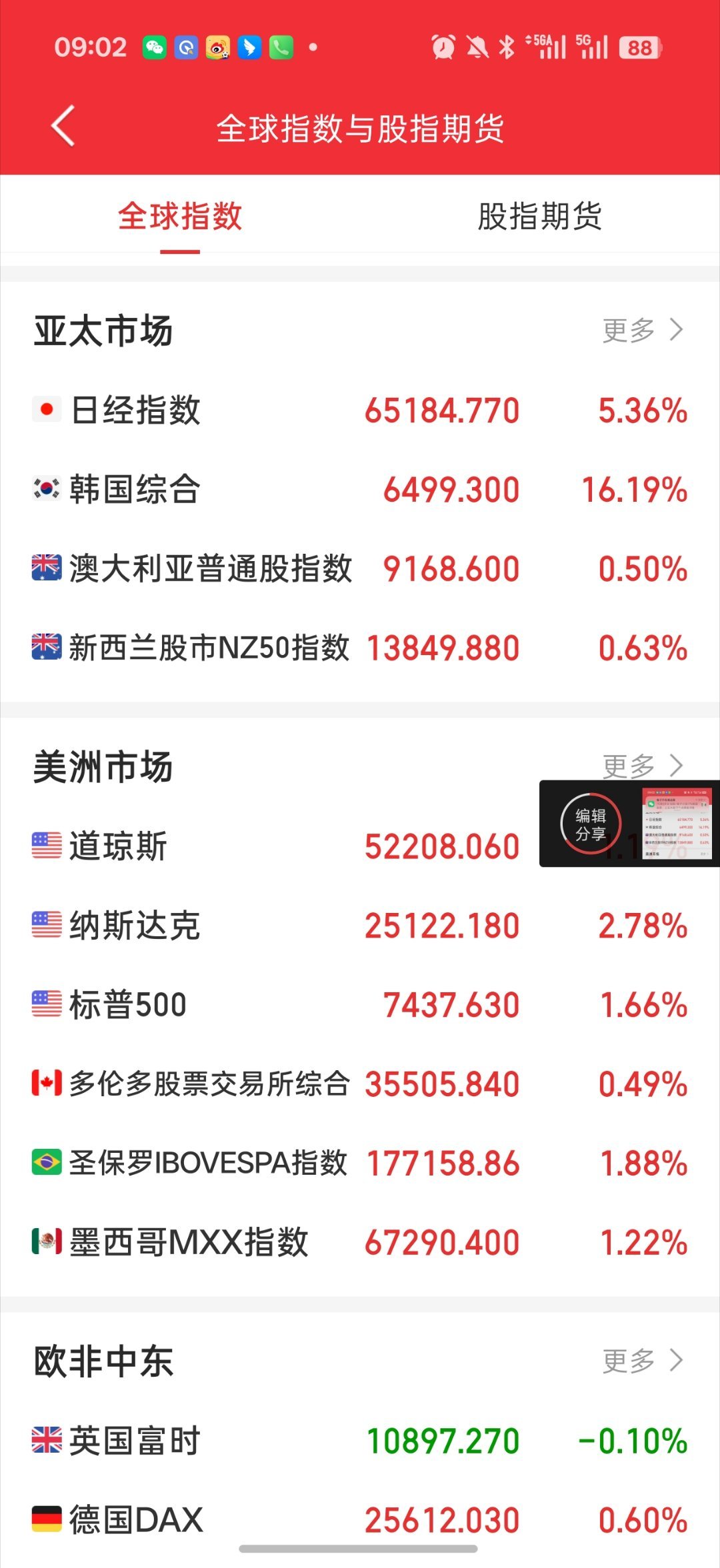 9点一到  a50直接开始补涨拉升了  飞到2%+了隔壁16%了日经5%+今天大
