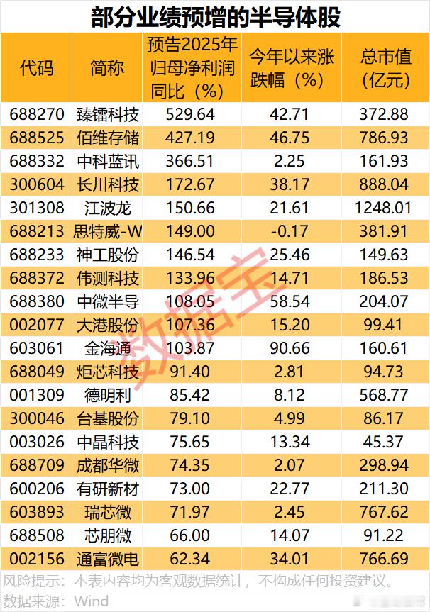上涨10%，多家国产芯片公司，宣布涨价。下图，半导体业绩预增的部分公司。硬核科技
