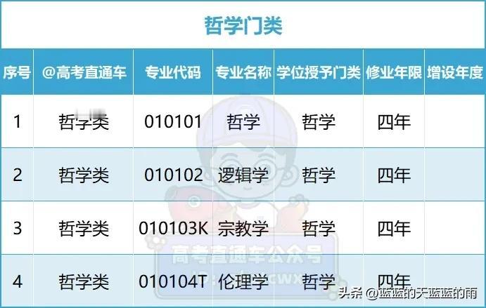 2024年最新版大学本科专业目录汇总！志愿填报必备！快来了解一下吧～


大学本