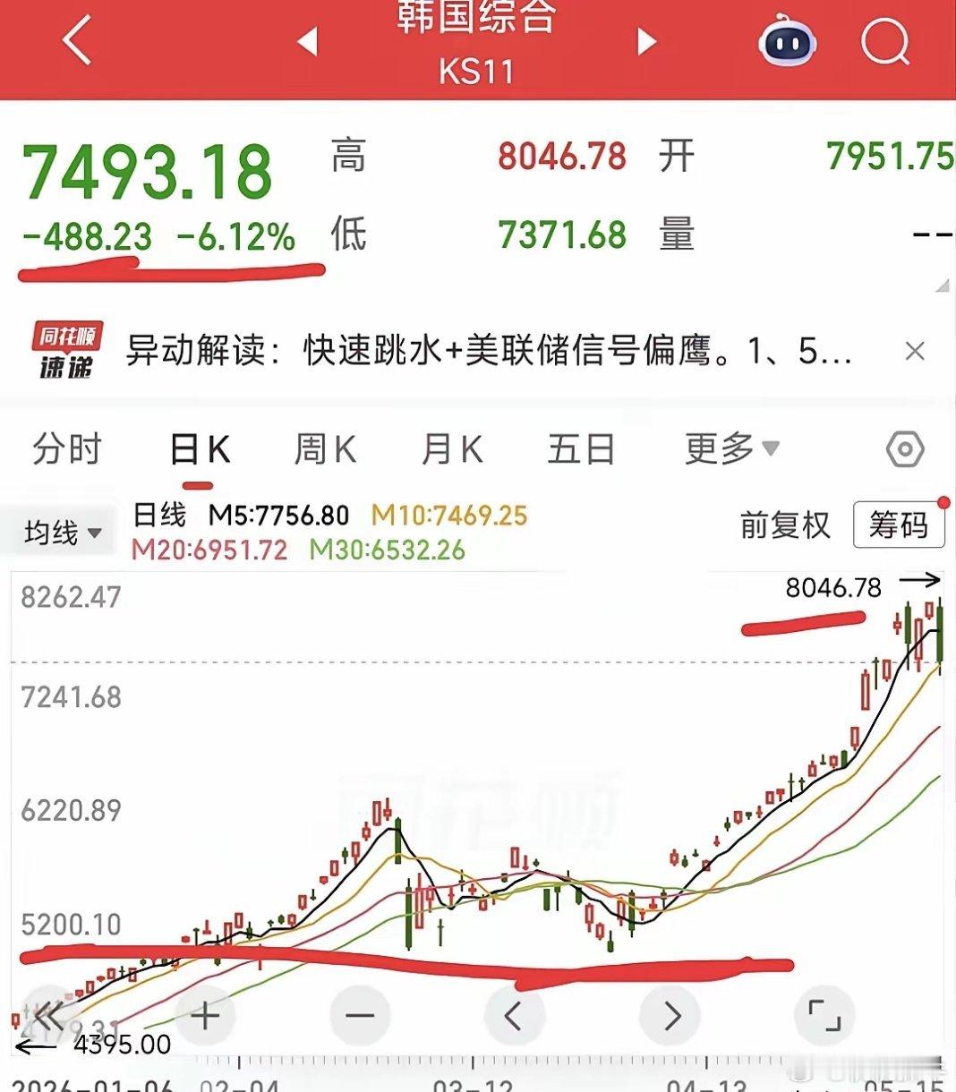 周五跌的最狠的应该是韩国综指，跌了6个多百分点，接近500点。这个指数的大跌，对
