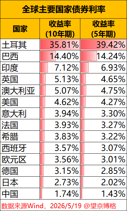 全球主要国家债券利率，我们是最低的。股市