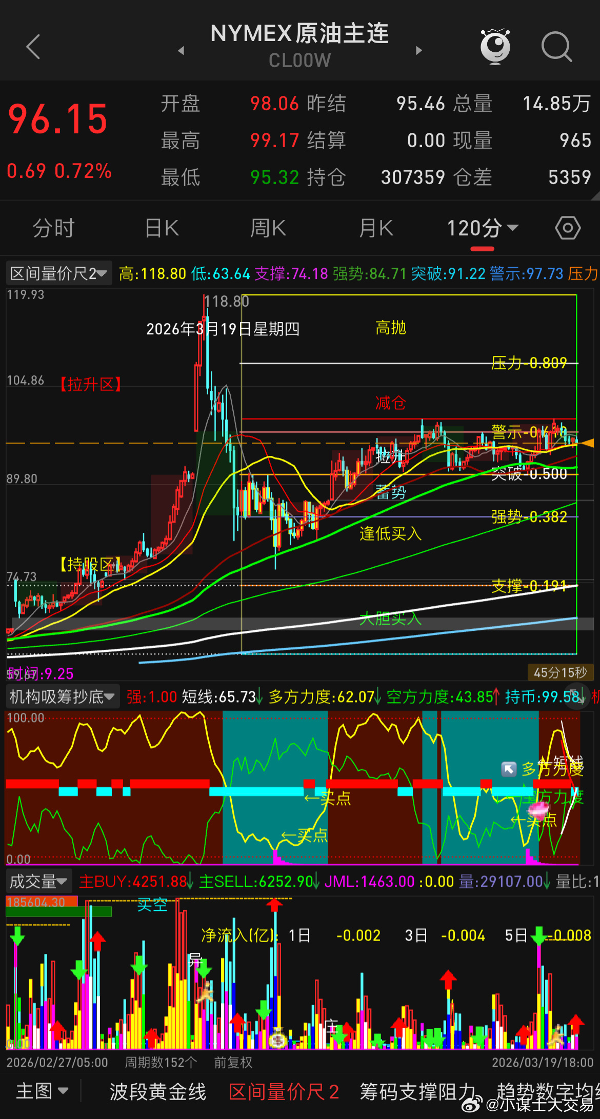 原油这两天走的跟我预期不一样，原以为上一波会破一下90美元给到87-88区域，极