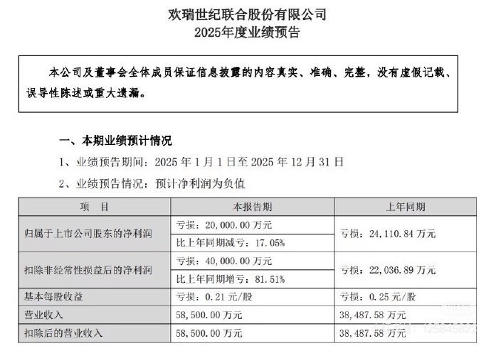 欢瑞2025年报预披露，净利润亏了2亿元左右... 