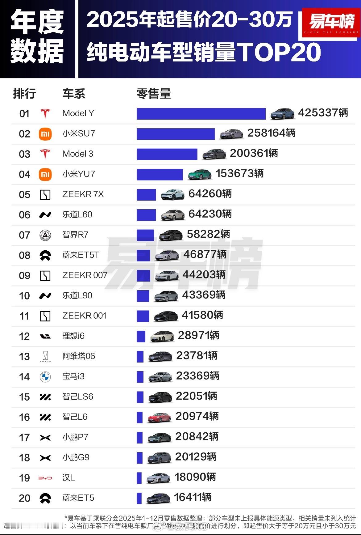 2025年20-30万纯电，前五小米上榜两款，特斯拉两款，极氪一款，前五分别是：