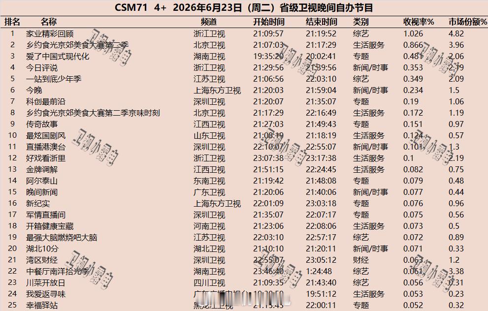 2026年6月23日  csm71 省级卫视 晚间节目收视率 