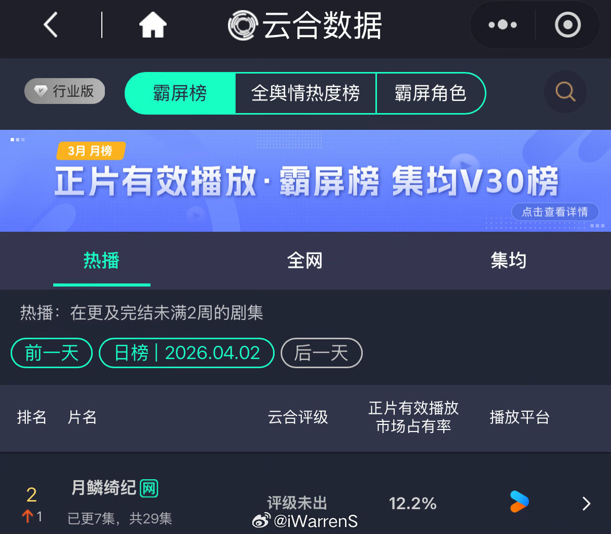 鞠婧祎曾舜晞陈都灵（排名不分先后）月鳞绮纪次日云合12.2%，这又涨了呀！