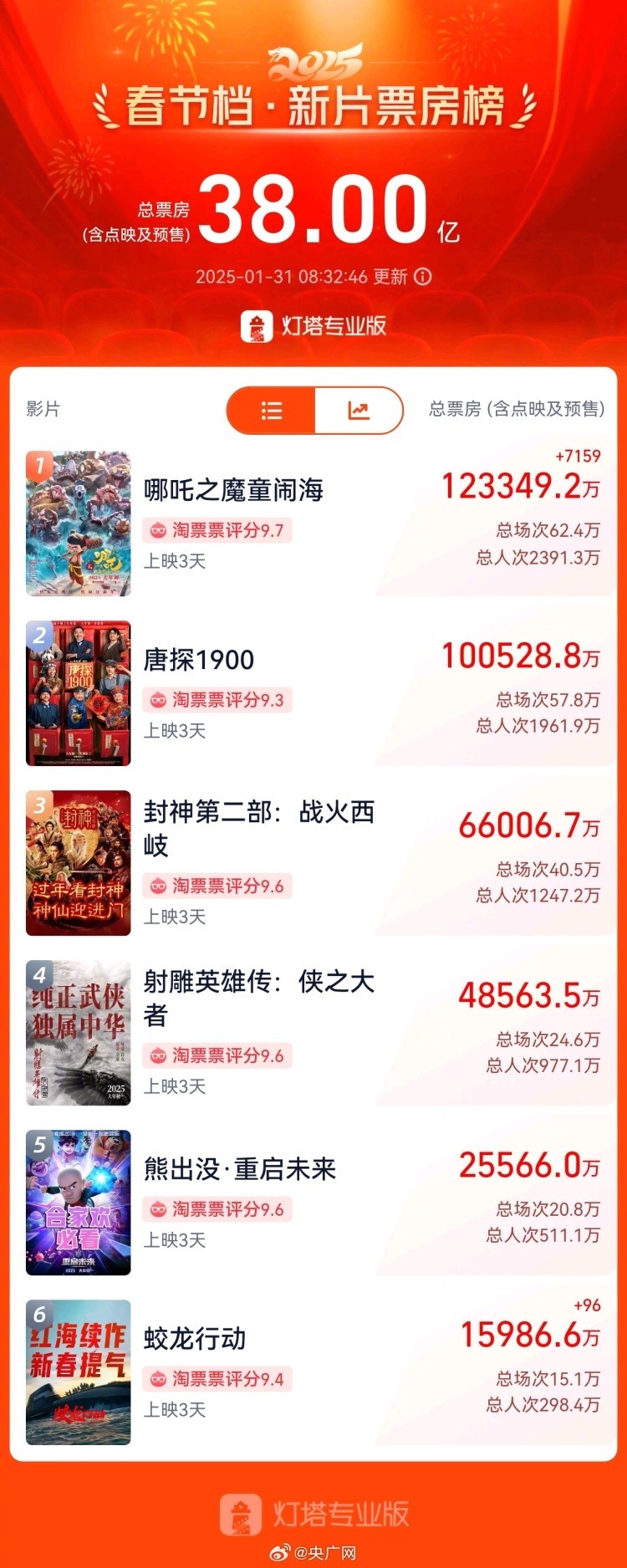 【再创新高！#2025春节档票房破38亿#】据网络平台数据，截至目前，2025春