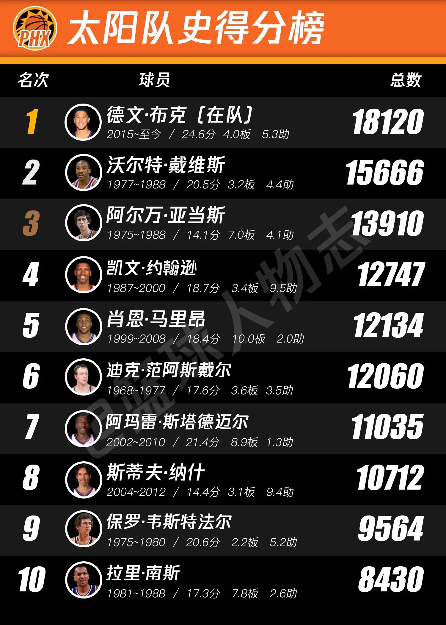 太阳队史排行榜。如果从队史里面挑一个人加盟现在的队伍，能创造黑八奇迹吗？