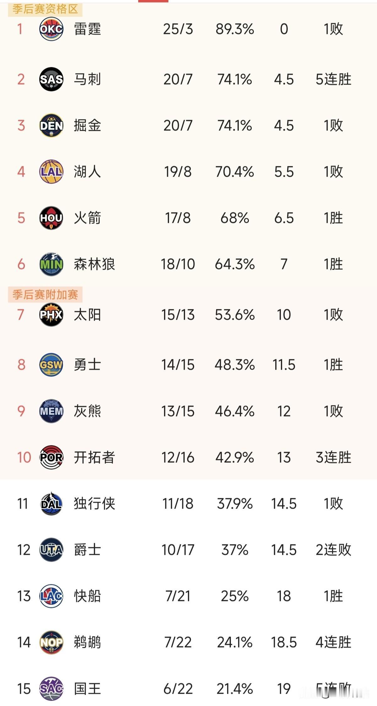 湖人危险了，首发球员五人现在有四个受伤，现在排名西部第四，火箭的机会来了，如果最