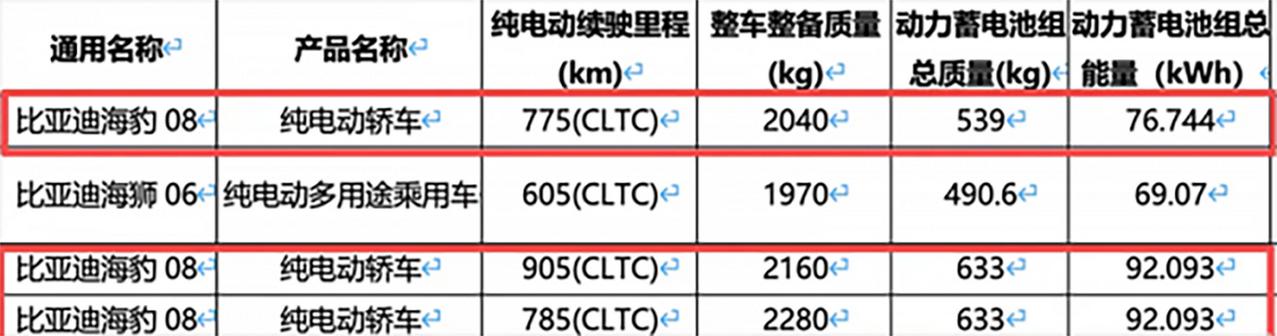 海豹08动力续航曝光，纯电版将二代刀片电池，提供闪充技术。配备容量分别为76.7
