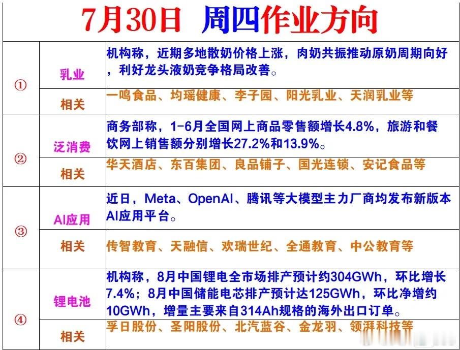 7月30日 周四作业方向1、乳业机构称，近期多地散奶价格上涨，肉奶共振推动原奶周