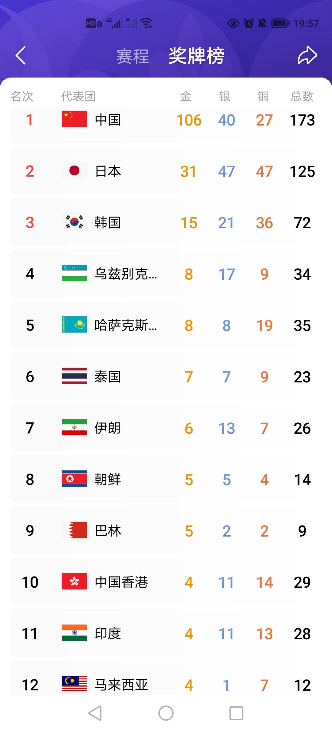 亚运会趣事
中国运动员：我们来日本参加亚运会，还以为是参加我们自己的全运会。
日