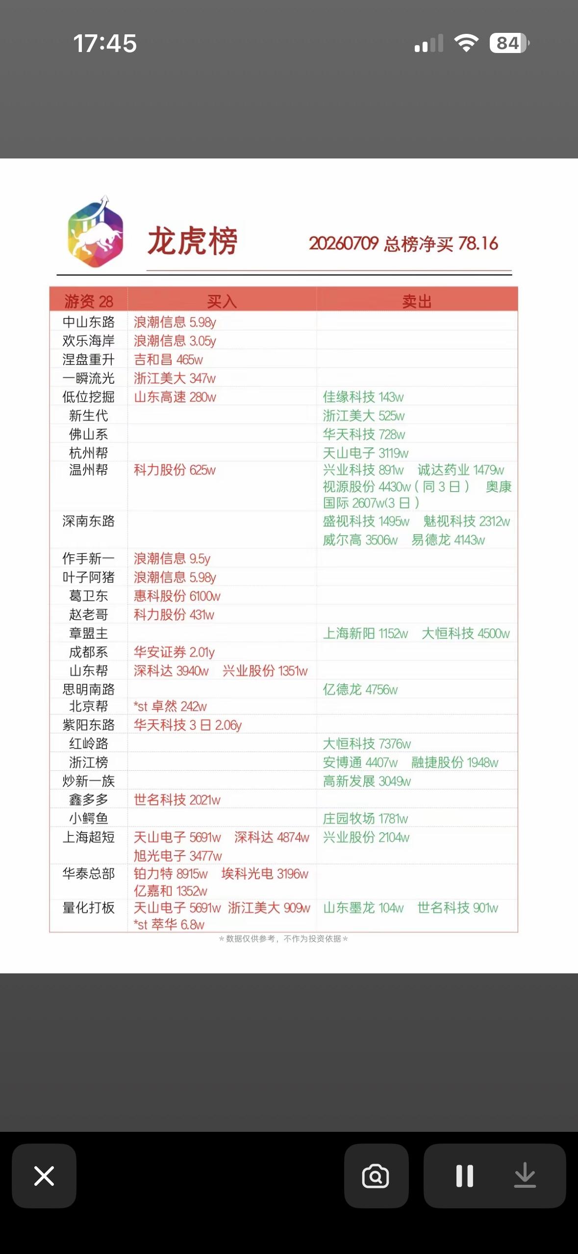 今日交易榜，涨跌榜，股票投资必看！

7月9日龙虎榜信息量超大。威尔高当日下跌4