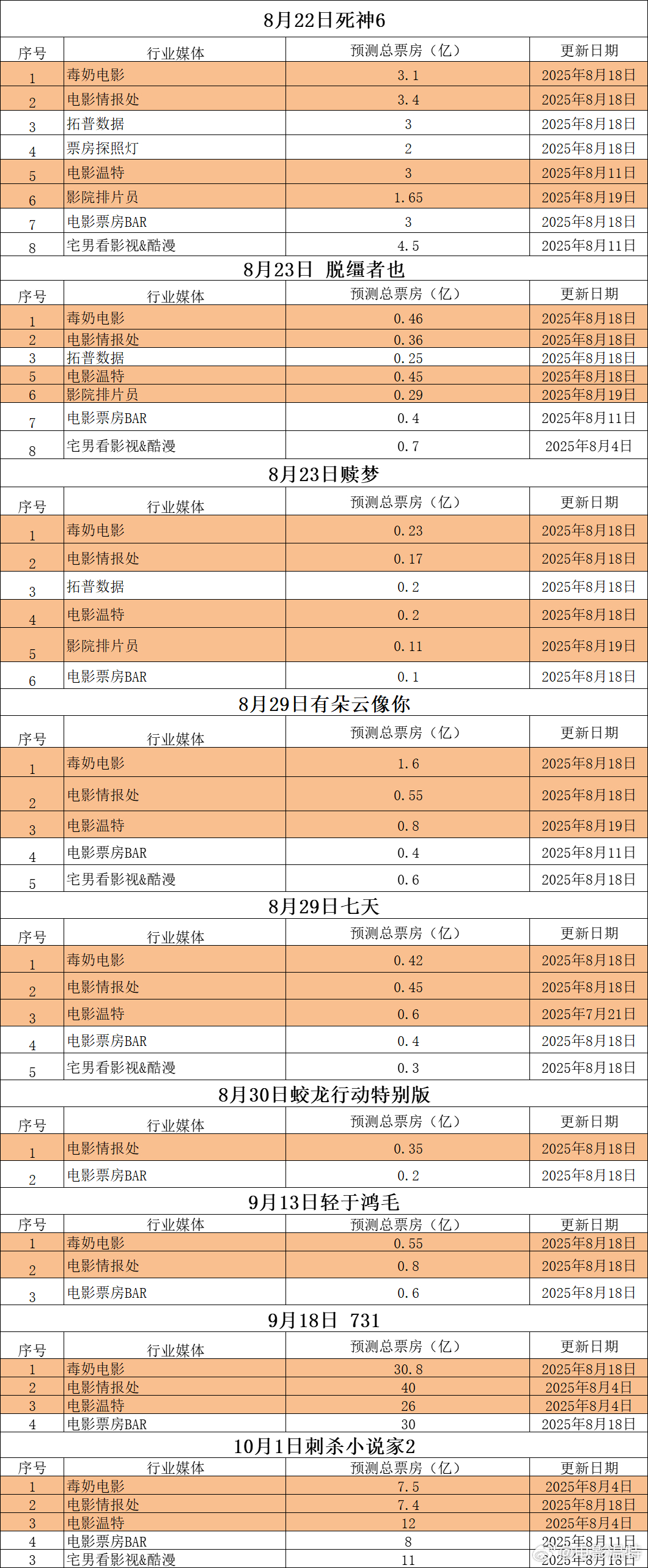 听听温特怎么说 9月19日映前媒体票房预测，《死神6》1.65亿-4.5亿，《脱