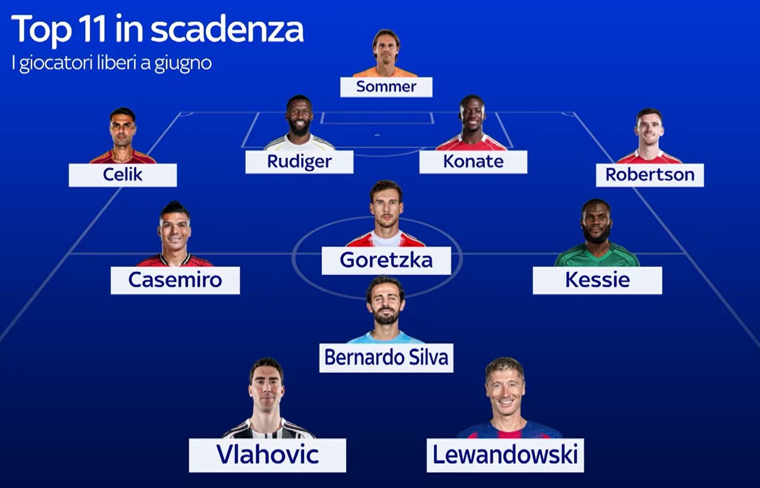 天空体育评选的即将在7月份成为自由球员的最强11人 