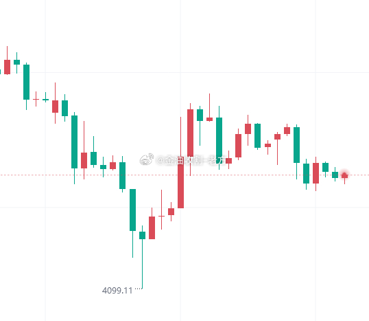 当前黄金在小时级别的均线走势中，空头趋势依旧十分显著，眼下尚未出现任何即将拐头的