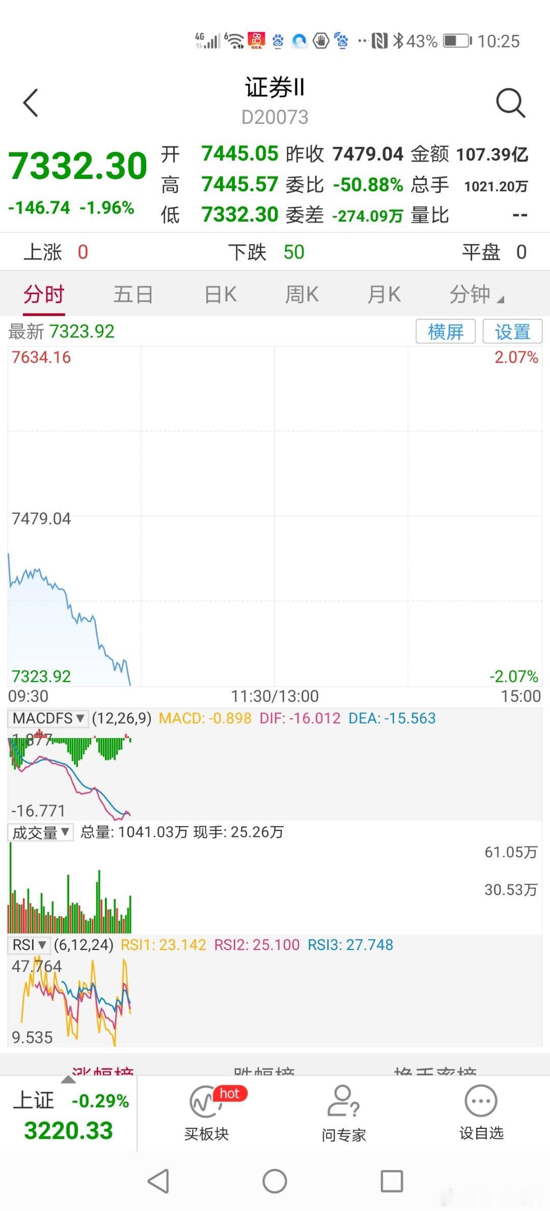 10：25分券商板块指数继续弱势调整，大盘上涨只是反弹反弹性质，券商板块指数不止