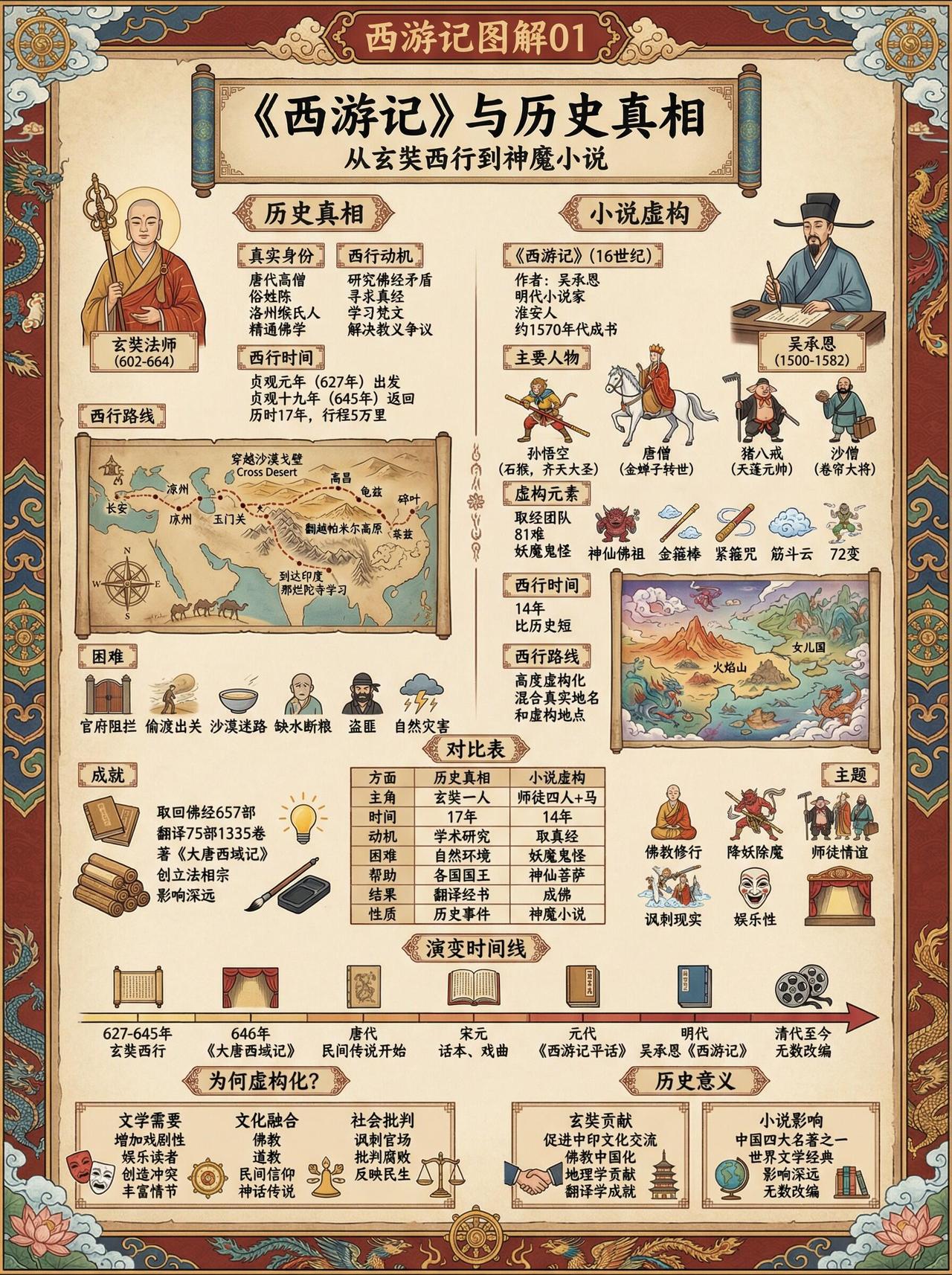 《西游记》小说的虚构与现实的情景西游记解读