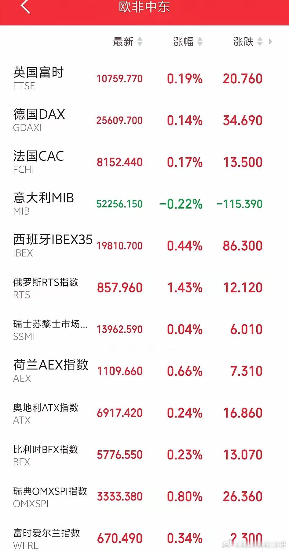 明天恐怕又要系好安全带了吧！傍晚，欧非中东市场主要指数开盘后集体下探，还以为今晚