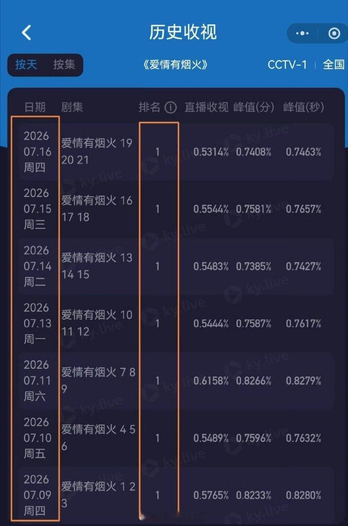 檀健次、王楚然《爱情有烟火》二轮登央一，连续7天拿下上午档收视第一，太能打了 