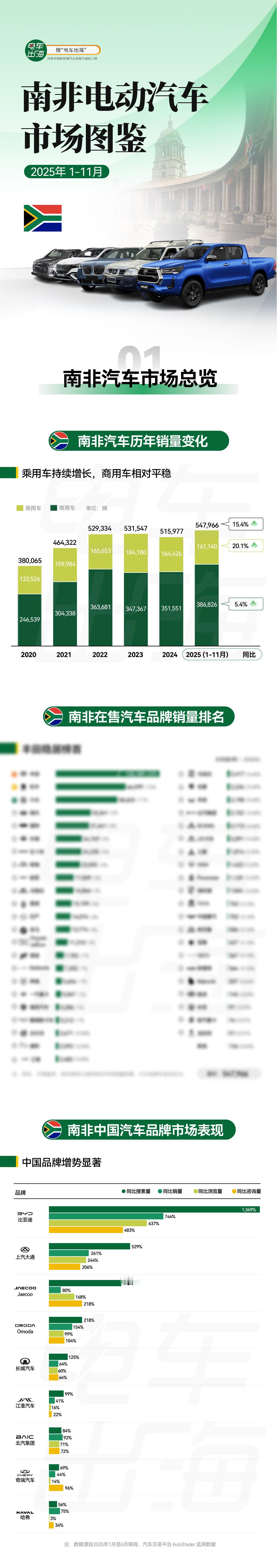 《一图读懂南非🇿🇦汽车市场》1. 南非汽车市场总览：60万新车市场，乘用车商