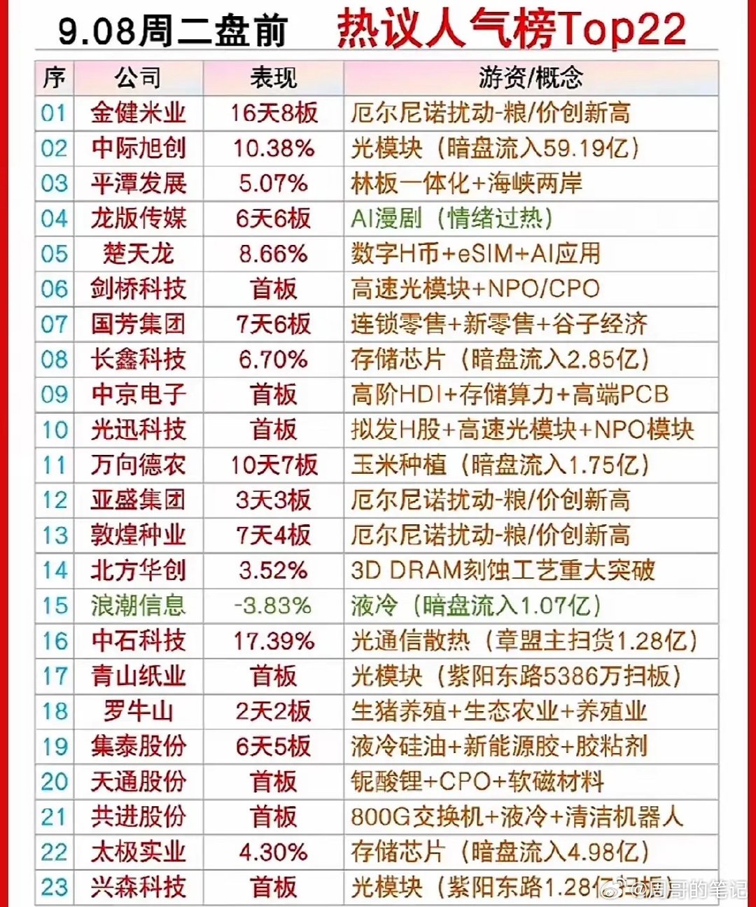 这份周二盘前人气榜，能看出当下市场的两大主线算力硬件和农业粮食，大消费、AI应用