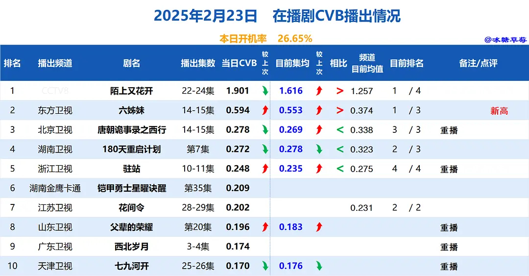 影视剧数据每日播报  20250225cvb酷云云合德塔文票房播报 