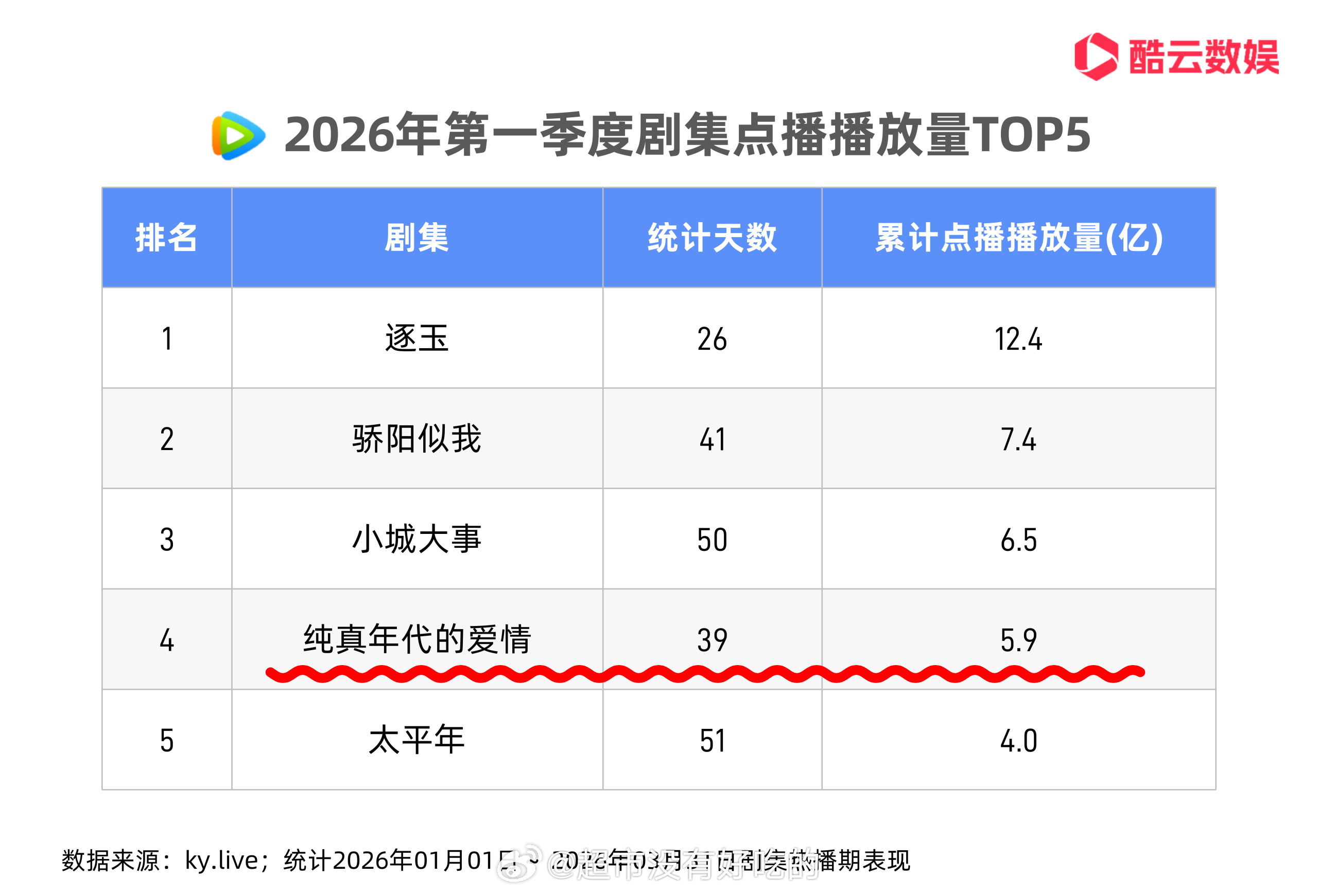 腾讯第一季度剧集点播播放量陈飞宇《纯真年代的爱情》上榜TOP4累计点播播放量5.