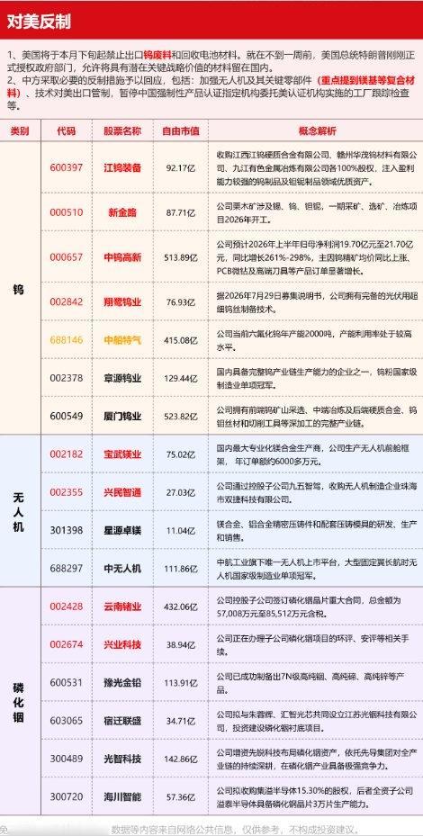 重磅反制落地！钨、镁基材料、磷化铟三大主线核心标的全梳理

美方宣布月底限制钨废