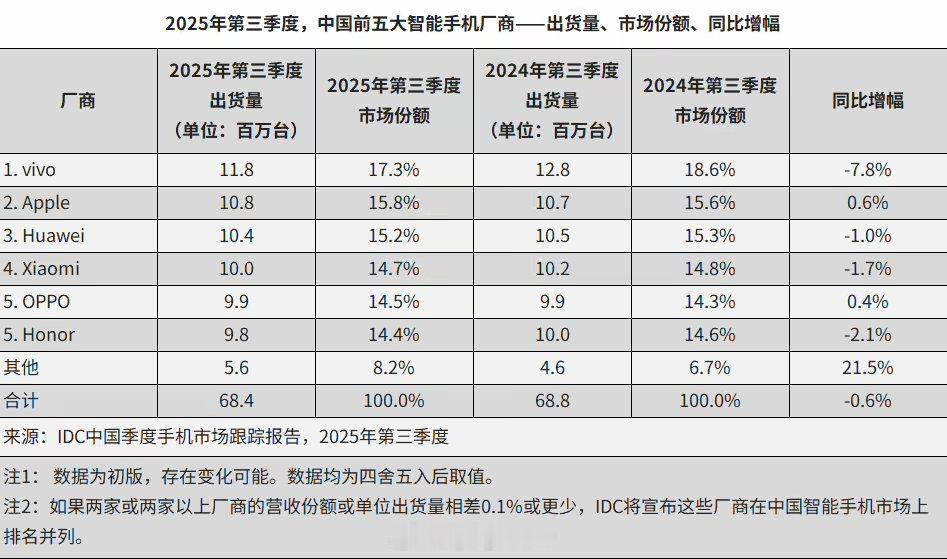 国内市场，几家销量差不多，下半年的黑马可能是苹果了。国产厂商里，华为和小米其实已