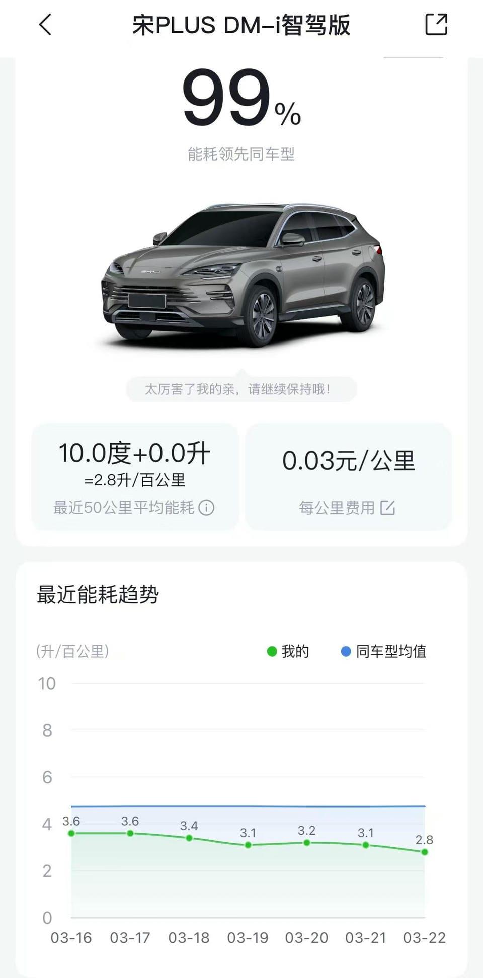 一年两箱油，汽车比亚迪插混反向拿捏两桶油
丰田一车传三代，人走车还在；比亚迪插混