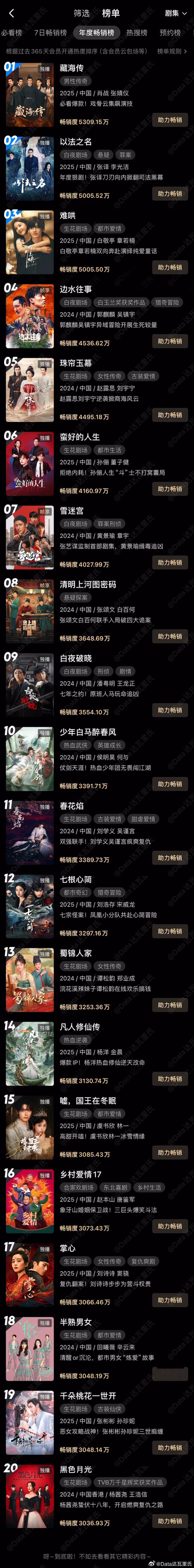 优酷年度畅销榜（拉新年榜）张译《以法之名》开播第40天， 已超白敬亭《难哄》，上