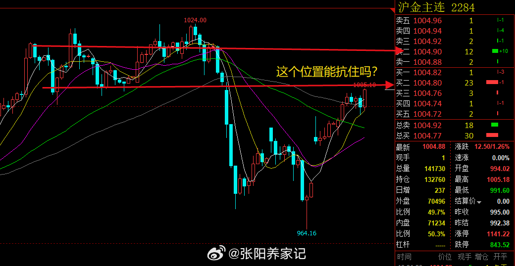 黄金一路高举高打，这个位置能抗住吗？转评赞可加入铁粉群，买v+的可进v+群进阶学