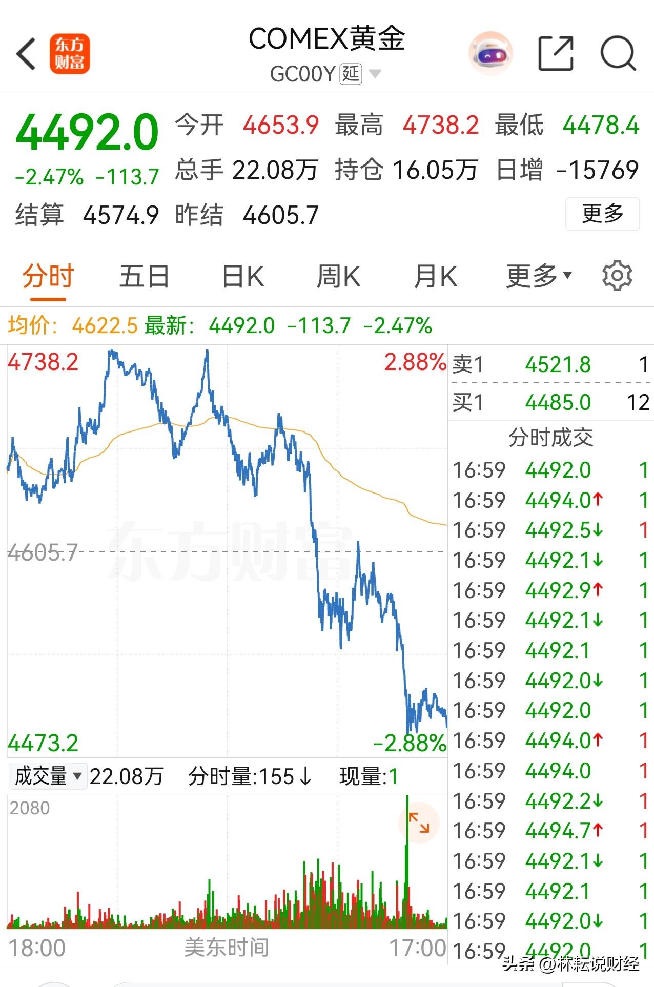 逻辑生变，空头完胜！黄金反弹昙花一现，日内倒V走势，收盘较日内高点下跌超5%、跌