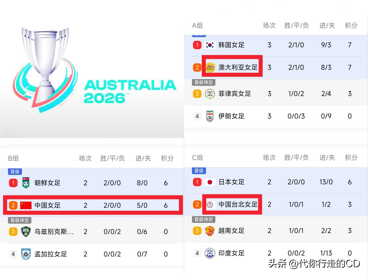 亚洲杯，中国女足淘汰赛对手2选1，小组第1大概率和中国台北队上演“海峡德比”。