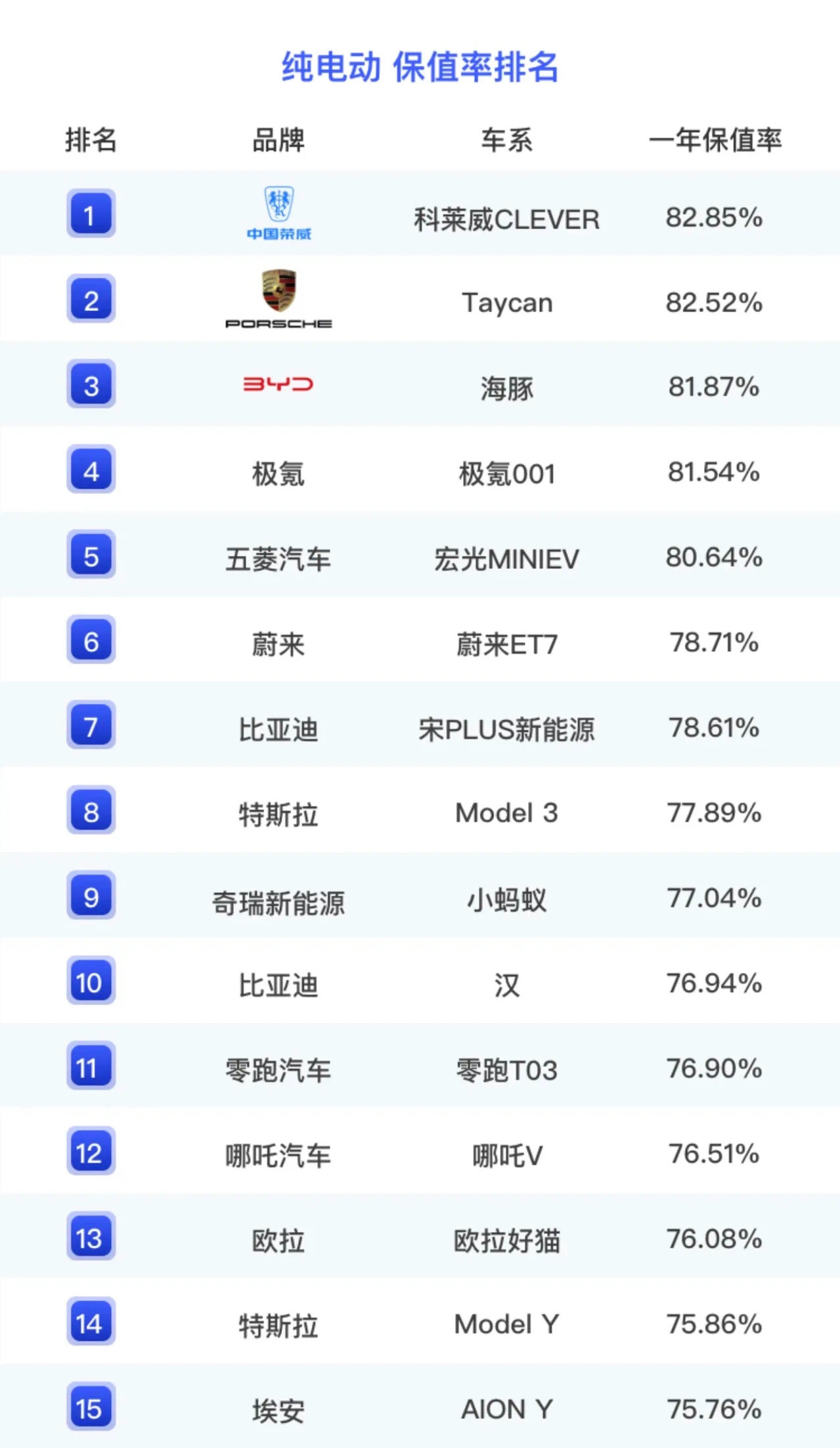 #汽车保值率# 中国汽车流通协会与精真估联合发布了2023年上半年中国汽车保值率