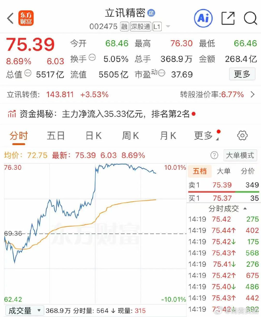【5000亿市值巨头盘中涨停立讯精密总市值突破5500亿】6月24日午后，立讯精