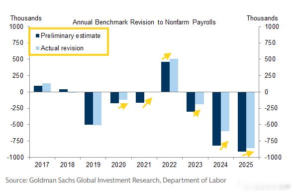 GS: The QCEW itself has been revised up 