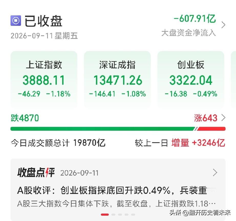 答:A股今天发生了4870家公司待涨、643家公司上涨的大好局面！

我个人认为