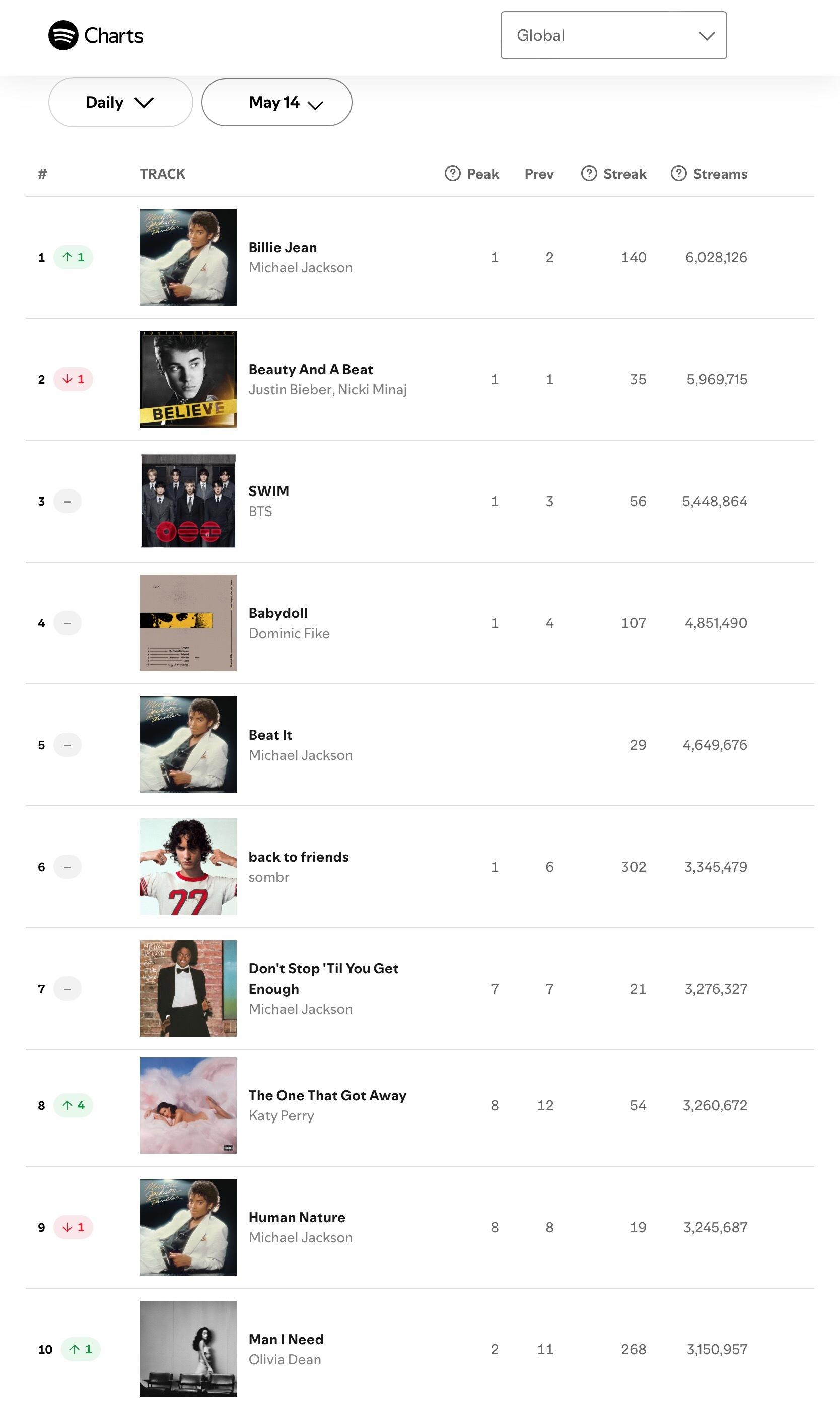 【流媒速览】Spotify 全球/美区歌曲日榜(2026.05.14): · M