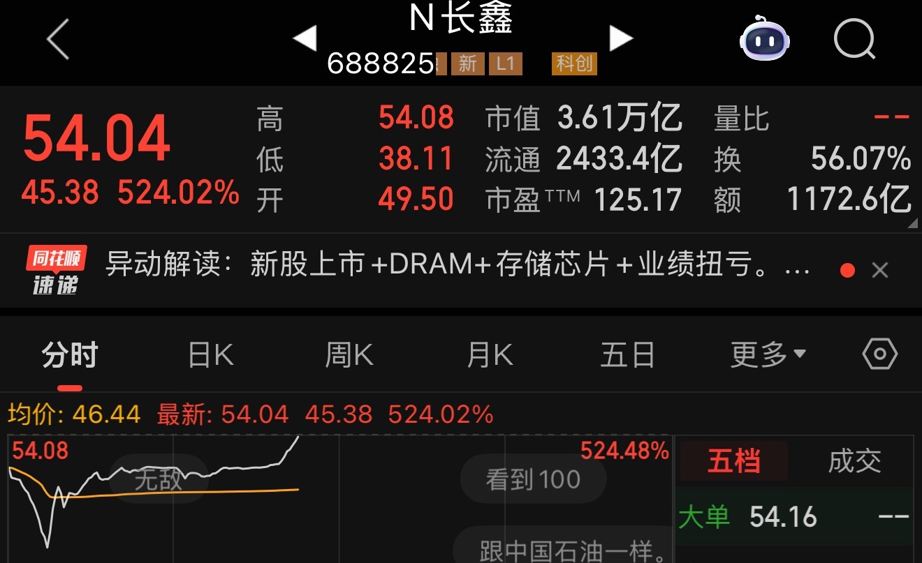 3.6万亿了兄弟们留了1000股放着和他共存亡了其他的50卖掉了长鑫科技上市