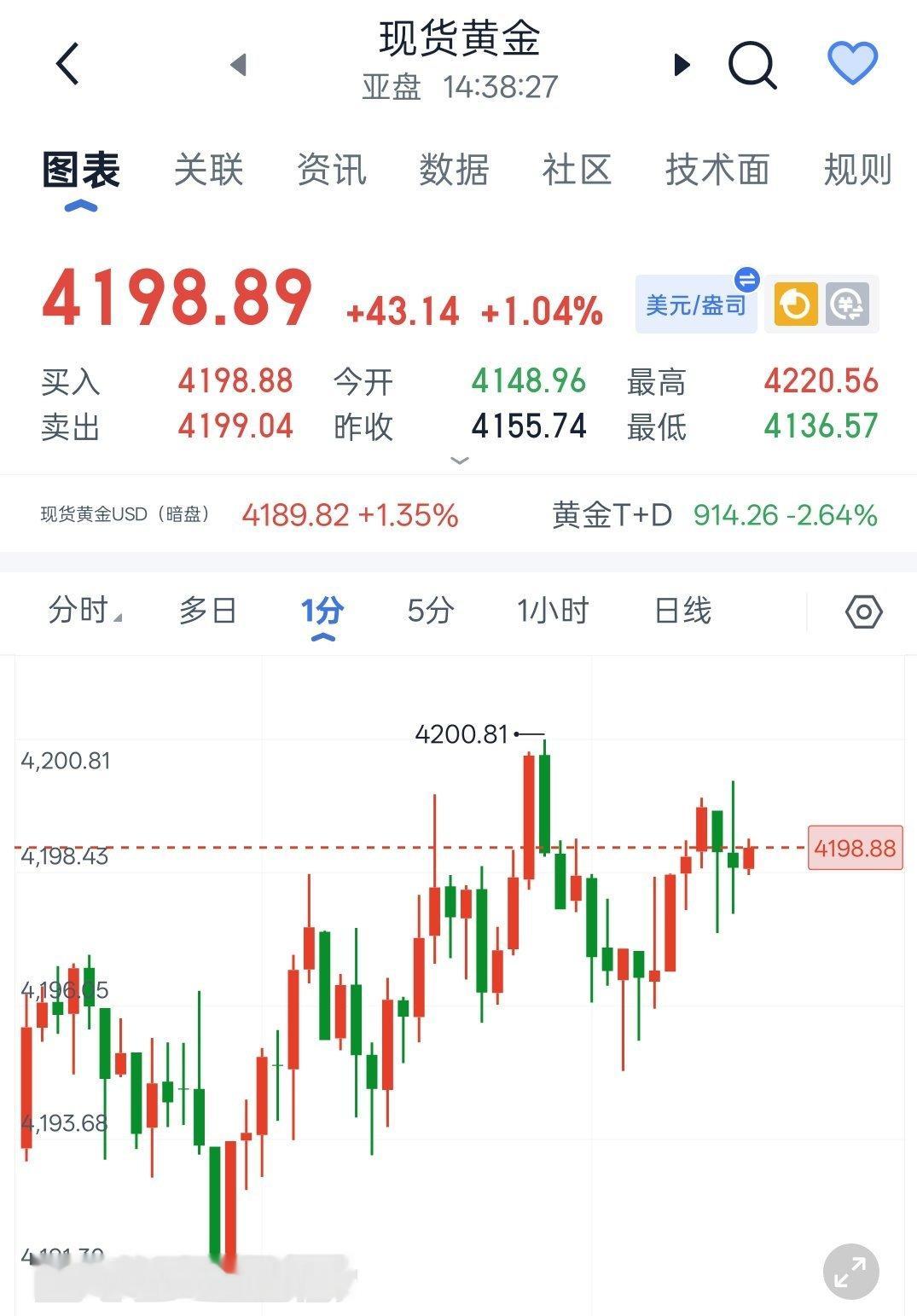 大黄日内现价单，当前5分钟线保持震荡上行节奏，但上方一线阻力4200整数关口压力