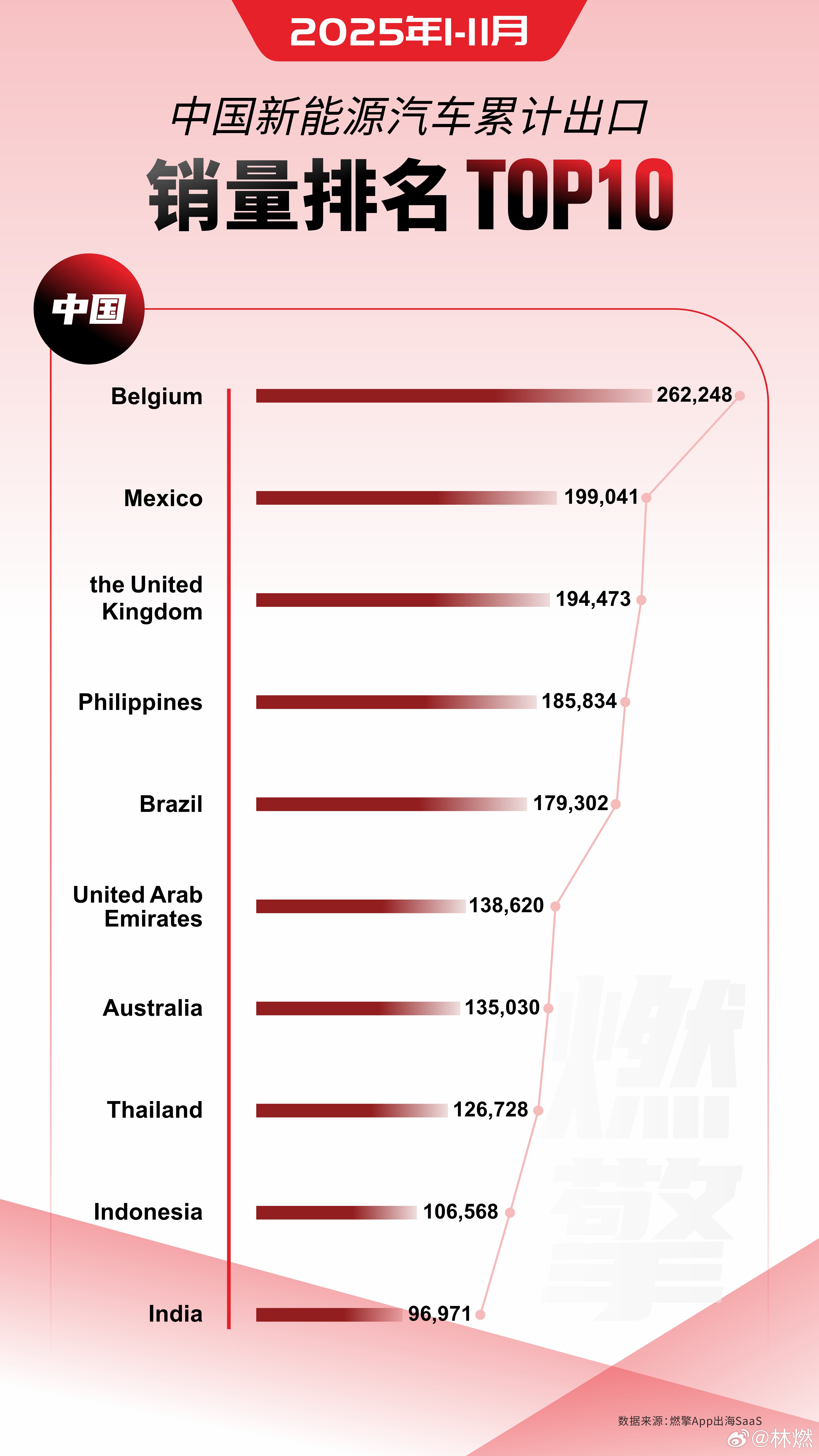 比利时位居榜首，成中国新能源车最大的累计出口市场从2025年前11个月的累计数据