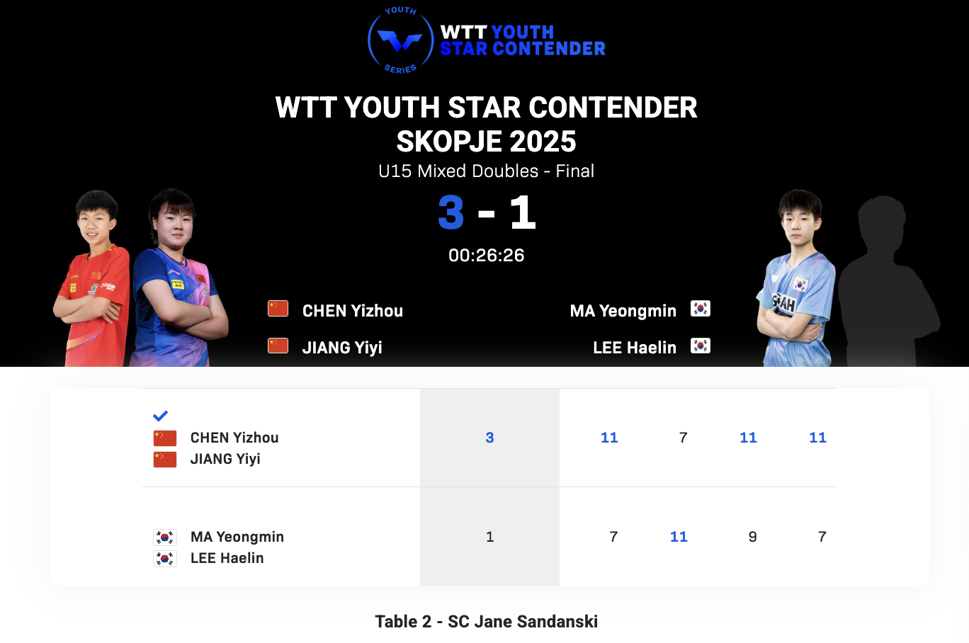 WTT青少年球星挑战赛斯科普里站丨U15混双决赛陈逸舟/姜依依🇨🇳3-1马渶
