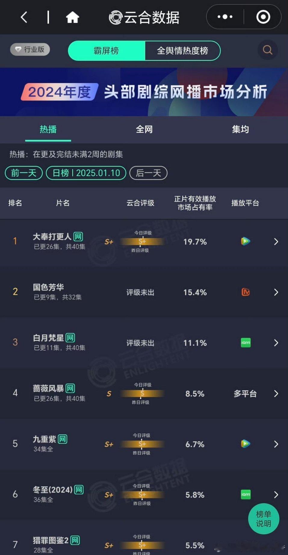 昨天云合已出大奉打更人 19.7%国色芳华 15.4％白月梵星 11.1％ 