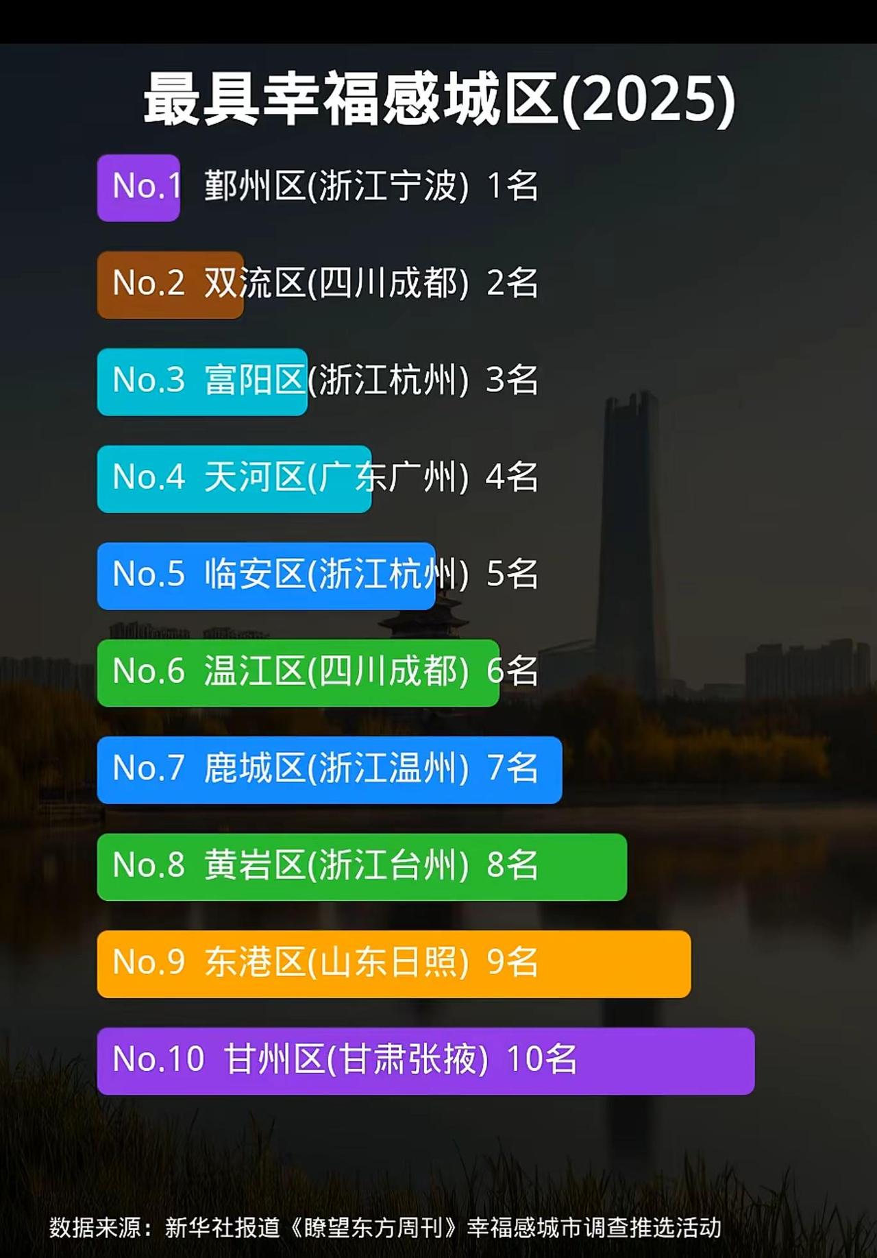 2025年《瞭望东方周刊》联合新华社发布的“最具幸福感城区”榜单，揭示了城市发展