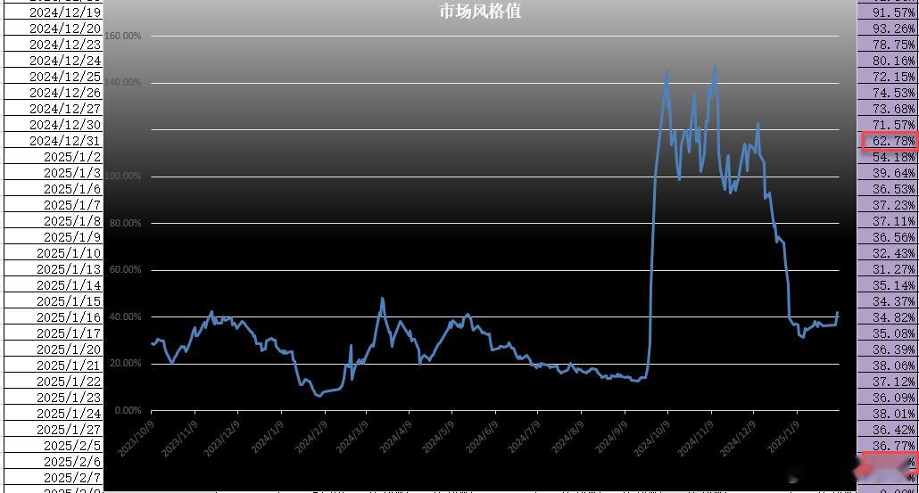 市场风格值昨天42%，单日上升4.7%，是自12月31日调整以来单日上升最明显的